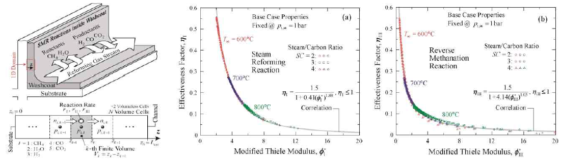 와시코트 니켈촉매 유효도 상관식 도출: 해석모델, 수증기개질 및 역메탄화 유효도 상관식
