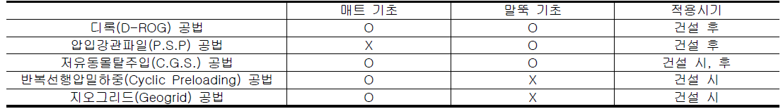 냉각탑의 부등침하를 방지하기 위한 공법의 특징