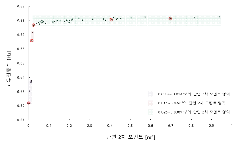 상부 보강링의 단면 2차 모멘트에 따른 고유진동수 분포