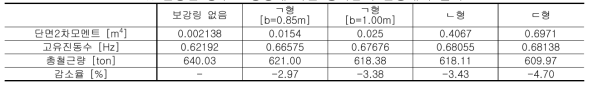 선정된 상부 보강링에 따른 냉각탑의 선형해석 결과