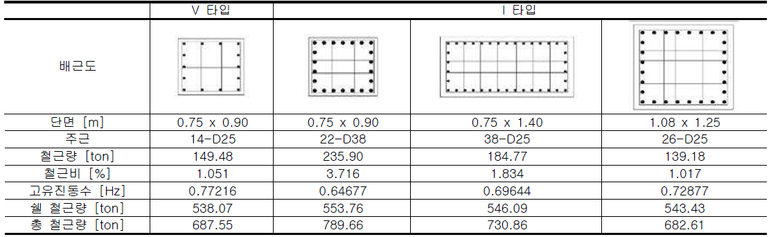 V 및 I 타입 기둥에 대한 기둥설계 결과