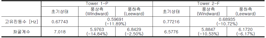 독립기초 4개의 지반강성이 90% 저감된 냉각탑의 선형해석 결과