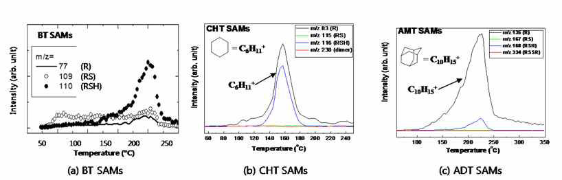 Au(111) 표면위에 형성된 BT, CHT 및 AMT SAM에서 온도에 따른 분자 탈리를 보여주는 TDS spectra