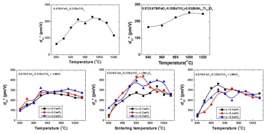 순수한, 0.03 mol% Bi(Ni0.5Ti0.5) 치환된, Mn 첨가된 0.67BiFeO3-0.33BaTiO3의 역압전 계수