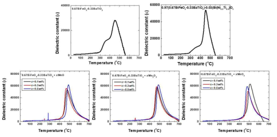 순수한, 0.03 mol% Bi(Ni0.5Ti0.5) 치환된, Mn 첨가된 0.67BiFeO3-0.33BaTiO3의 상전이 온도
