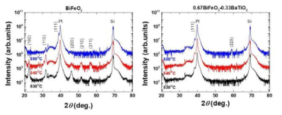 BiFeO3, 0.67BiFeO3-0.33BaTiO3 박막의 X-선 회절 패턴