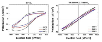 BiFeO3, 0.67BiFeO3-0.33BaTiO3 박막의 강유전 이력곡선