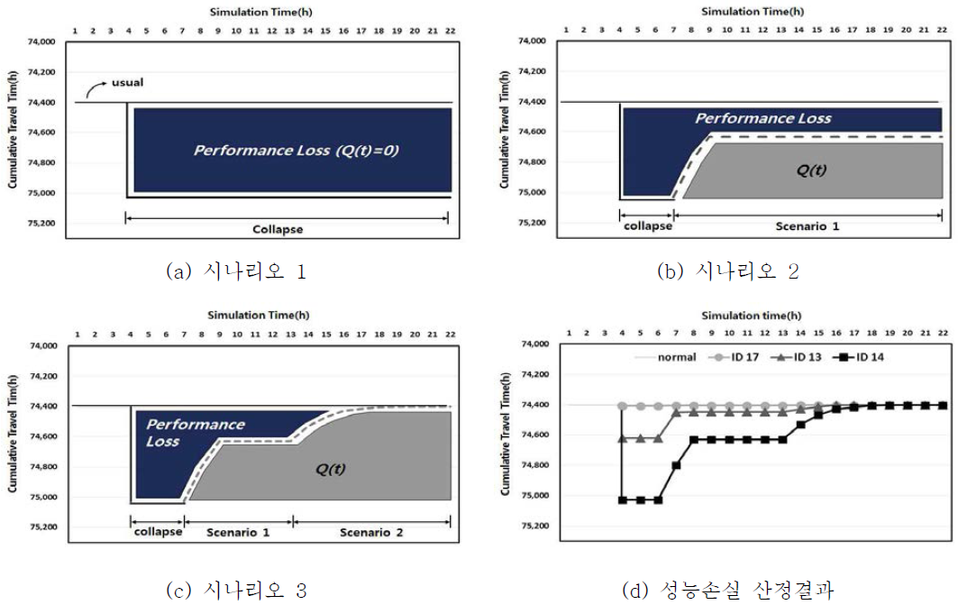시나리오 및 성능손실 산정결과