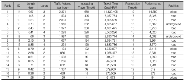 통행시간과 성능손실 산정결과