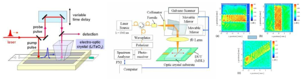 기존의 레이저 scanning을 이용한 자기장 장치 및 Garnet single crystal을 인디케이터 박막으로 이용하여 마이크로파 GHz 영역의 마이크로스트립 자기장 측정. (M. Takahashi et. al. J. Appl. Phys. 107, 09E711, 2010)