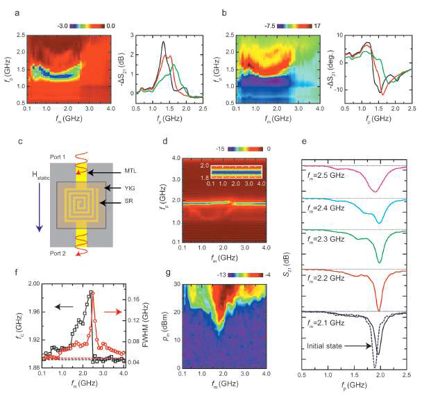 강자성체 물질의 transmitted probing microwave power for forward and backward 특성연구