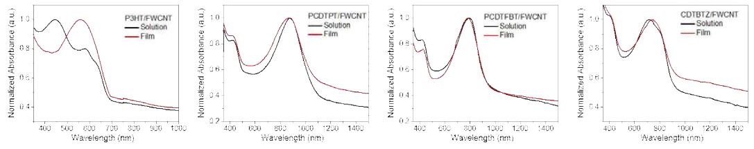 공액고분자/FWCNT 복합체 용액의 UV-vis 흡광 스펙트라