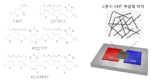 (좌측) 본 연구에서 사용한 고분자 반도체의 화학 구조식 및 (우측) 제조한 고분자- FWCNT 복합체 박막과 열전특성 측정 과정의 모식도