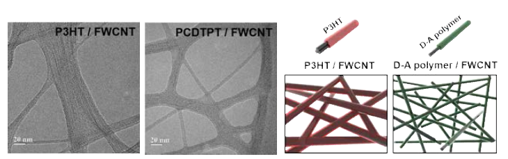 (좌측) P3HT/FWCNT와 PCDTPT/FWCNT 복합체의 TEM 이미지 (우측) P3HT/FWCNT와 D-A형 고분자/FWCNT 복합체의 CNT 가닥의 connection을 표현한 모식도