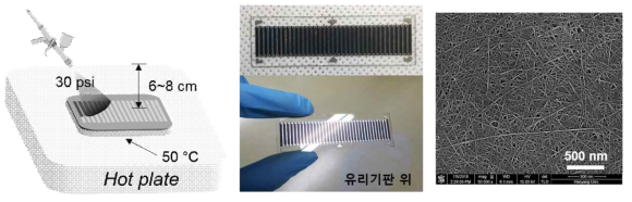 (좌측) 스프레이 코팅법을 표현한 모식도, (중간) 유리기판 위에 제조한 열전발전기의 사진 및 (우측) 스프레이 코팅을 통해 제작된 박막의 SEM 이미지