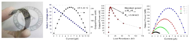 (좌측) PCDTPT/FWCNT 복합체로 제작한 유연 열전발전기의 사진, (가운데 좌측) 열전발전기의 전류-전압-파워 그래프, (가운데 우측) 열전발전기의 load resistance-power 그래프 및 (우측) 다양한 온도차에 따른 열전발전기의 출력 파워
