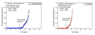 J-E plot of AlN based FED using (a) AlN/ITO anode, and (b) AlN/patterned anode