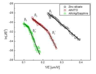 F-N plot of fabricated FED