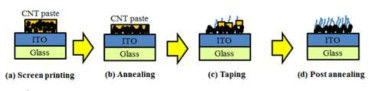 Fabrication of CNT cathode by screen printing