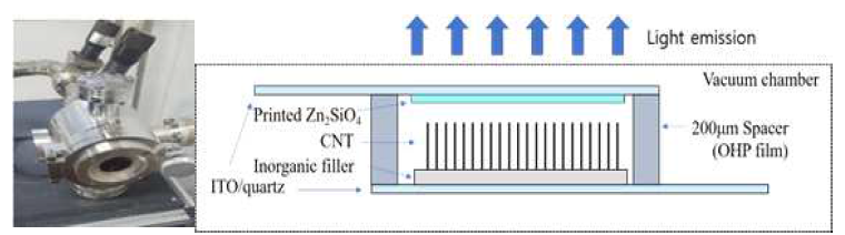 Photo image of vacuum chamber(left) and schematic of cathode layer test(right)