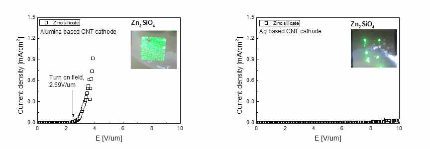 J-E plot and photo images of Zinc silicate anode based FED using alumina based one(left) and silver based one(right)