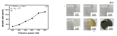 The growth rate and thin-film color of the AlN thin films grown at different plasma lowers of 300-800 W