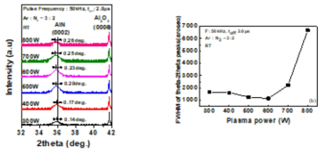 The Theta-2theta patterns at different plasma powers from 300-800 W