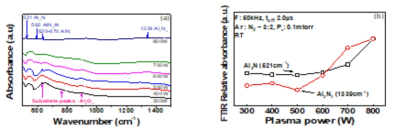 The FTIR spectra at different plasma powers from 300-800 W