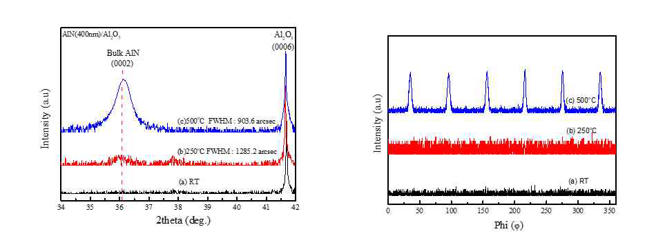 The XRD Theta-2theta and phi patterns of (a) RT, (b) 300 oC, (c) 500 oC