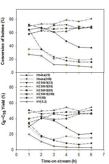 Oligomerization of butene mixture over various zeolite catalysts (Reaction conditions: temperature 350 ◦C; pressure 15 bar; WHSV 10h−1 )