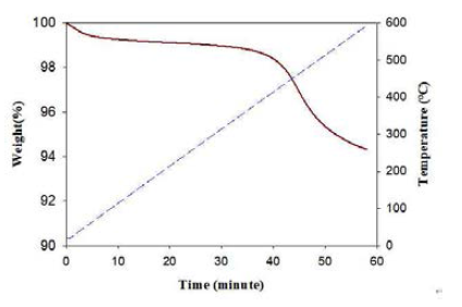 Degradation temperature measurement of the spent DS-ZSM-5. catalyst