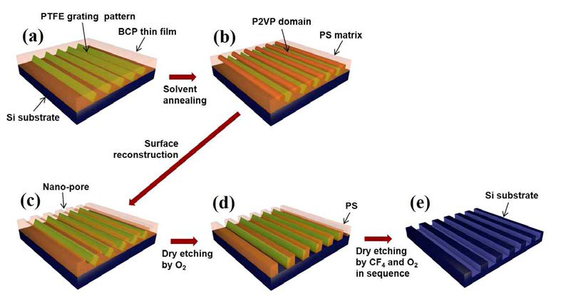 표면패턴에서의 블록공중합체의 대면적 수평배향 규칙 나노구조체 제조 공정에 관한 모식도