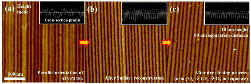 S2VP245k 나노 구조로부터 surface reconstruction과 건식 식각을 통해 제조된 필름 표면의 공정 단계별 AFM 이미지