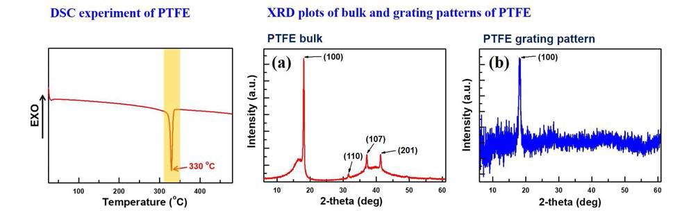 Poly(tetrafluoroethylene) (PTFE)의 DSC 및 XRD 측정 결과