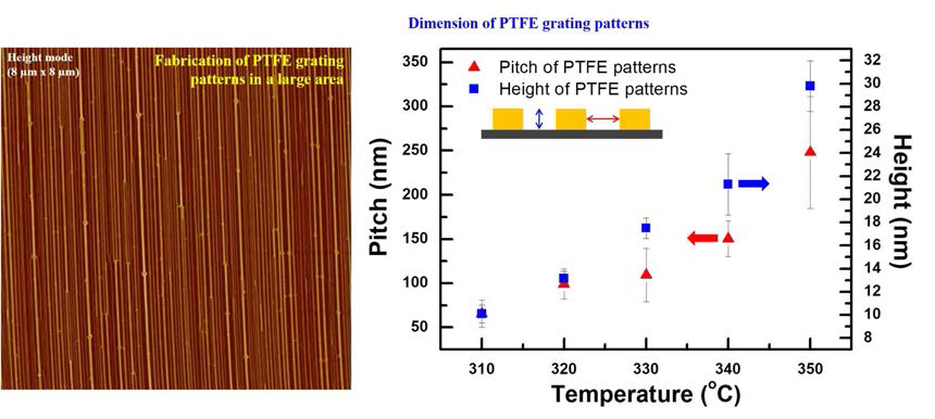 340 ℃의 온도에서 제조되어진 poly(tetrafluoroethylene) (PTFE)의 나노선의 AFM 이미지와 기판 온도에 따른 패턴 높이 및 간격 변화