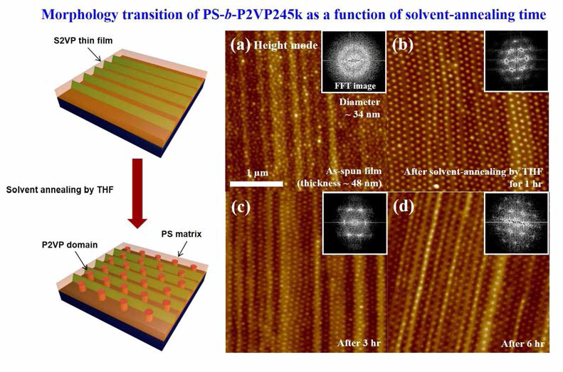 PTFE 패턴 위에서 블록공중합체 박막의 모폴로지 전이 (morphology transition)에 대한 모식도와 용매어닐링 시간에 따른 해당 표면의 AFM 이미지