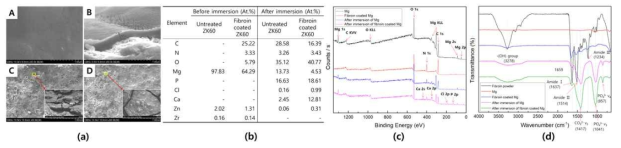 피브로인 코팅시편의 유사체액 침적 전·후 (a)표면형상, (b)EDS, (c)XPS, (d)FT-IR 분석