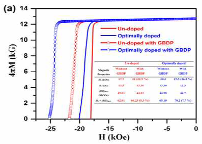 미세구조 최적화된 소결자석과 un-doped 자석의 DyH2 입계확산 처리 유, 무에 따른 demagnetization curves