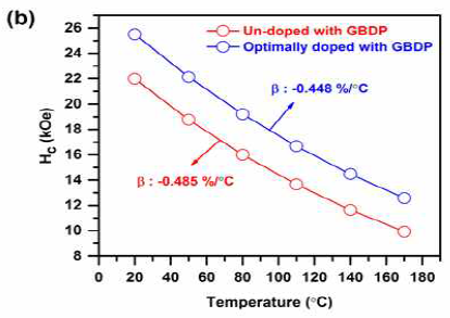 미세구조 최적화된 소결자석과 un-doped 자석의 DyH2 입계확산공정 처리 이 후 온도변화에 따른 보자력 차이 및 열적 계수(β) 변화