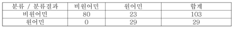 분류기 결과를 통해 확인된 Discriminator의 평가 성능