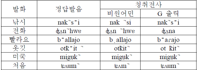 비원어민 발화와 생성음성의 청취 전사 비교를 통한 교정 피드백 성능