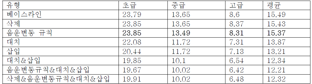 발음모델 유형별 인식 오류율