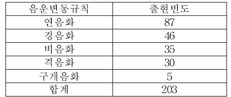 발화목록 50 문장에서 발생하는 음운변동 규칙의 종류와 빈도수