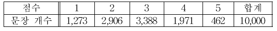 비원어민 발화 한국어 2,500문장에 대한 평가자 4명의 숙련도 발음 평가 점수