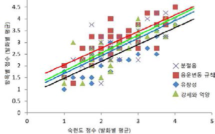 비원어민 한국어 평가항목별 숙련도 점수와 피어슨 상관분석(Pearson r). 결과 모든 항목은 숙련도와 양의 상관관계를 보이며, 분절음 (r = 0.81), 유창성 (r = 0.80), 강세와 억양 (r = 0.76), 음운변동 규칙 (r = 0.74) 순서로 상관관계가 높다