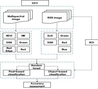 기존 방법과 다중분광+RGB 방법을 이용한 피복분류 방법 연구 흐름도