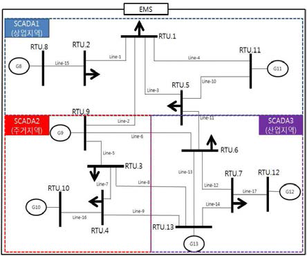 13모선의 전력계통