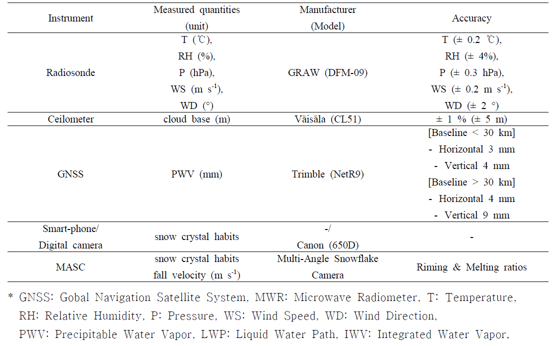 Summary of primary instrumentation for the observation campaign