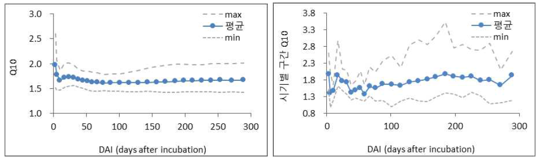 배양 기간 동안 유기물 분해에 대한 누적 및 시기별 온도 민감도(Q10) 변화(n=9)