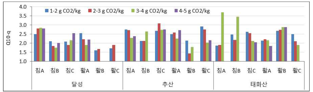 유기물 분해 구간별 온도 민감도(Q10-q) 변화(n=3)